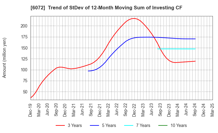 6072 Jibannet Holdings Co.,Ltd.: Trend of StDev of 12-Month Moving Sum of Investing CF