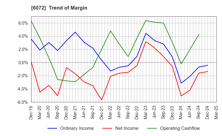 6072 Jibannet Holdings Co.,Ltd.: Trend of Margin