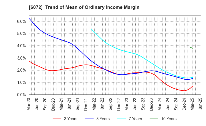 6072 Jibannet Holdings Co.,Ltd.: Trend of Mean of Ordinary Income Margin