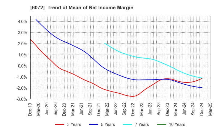 6072 Jibannet Holdings Co.,Ltd.: Trend of Mean of Net Income Margin