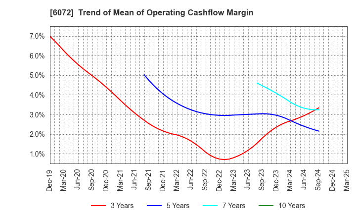 6072 Jibannet Holdings Co.,Ltd.: Trend of Mean of Operating Cashflow Margin