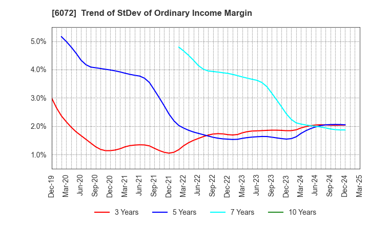 6072 Jibannet Holdings Co.,Ltd.: Trend of StDev of Ordinary Income Margin