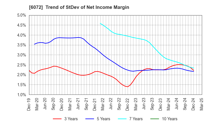 6072 Jibannet Holdings Co.,Ltd.: Trend of StDev of Net Income Margin
