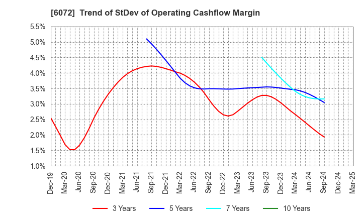 6072 Jibannet Holdings Co.,Ltd.: Trend of StDev of Operating Cashflow Margin