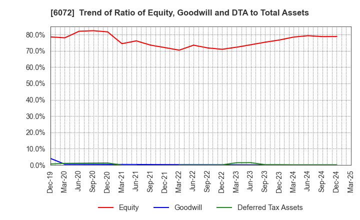 6072 Jibannet Holdings Co.,Ltd.: Trend of Ratio of Equity, Goodwill and DTA to Total Assets