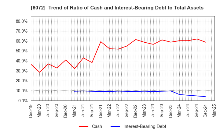6072 Jibannet Holdings Co.,Ltd.: Trend of Ratio of Cash and Interest-Bearing Debt to Total Assets