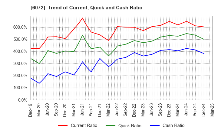 6072 Jibannet Holdings Co.,Ltd.: Trend of Current, Quick and Cash Ratio