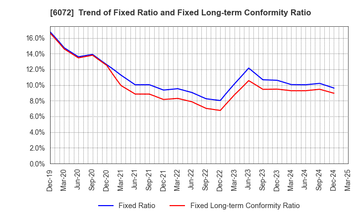 6072 Jibannet Holdings Co.,Ltd.: Trend of Fixed Ratio and Fixed Long-term Conformity Ratio