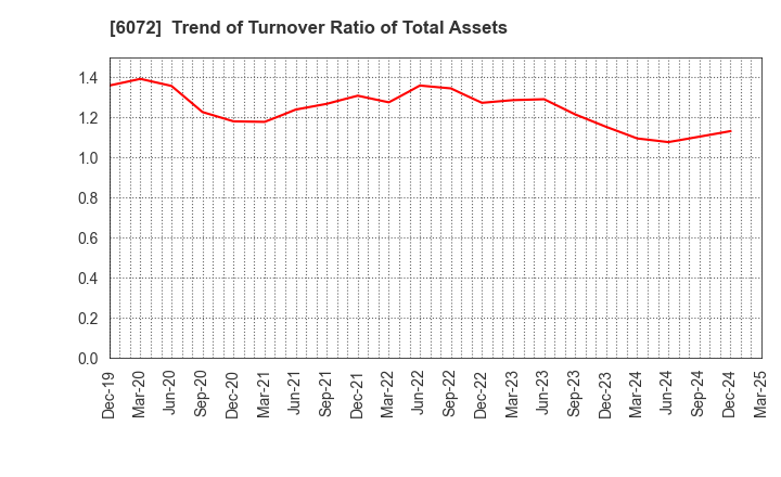6072 Jibannet Holdings Co.,Ltd.: Trend of Turnover Ratio of Total Assets