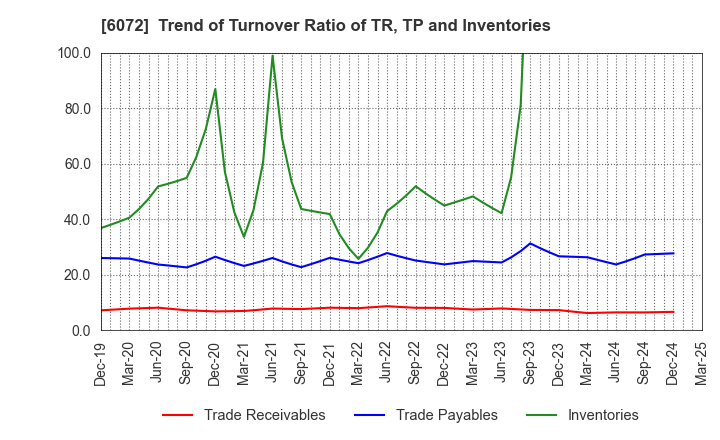 6072 Jibannet Holdings Co.,Ltd.: Trend of Turnover Ratio of TR, TP and Inventories