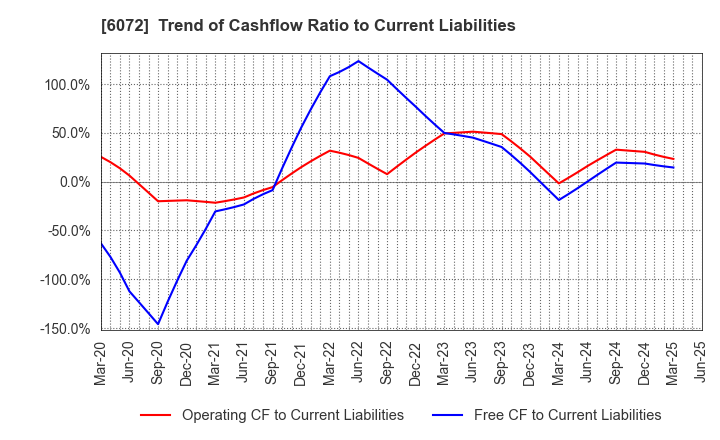 6072 Jibannet Holdings Co.,Ltd.: Trend of Cashflow Ratio to Current Liabilities