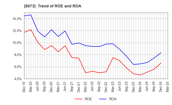 6073 ASANTE INCORPORATED: Trend of ROE and ROA