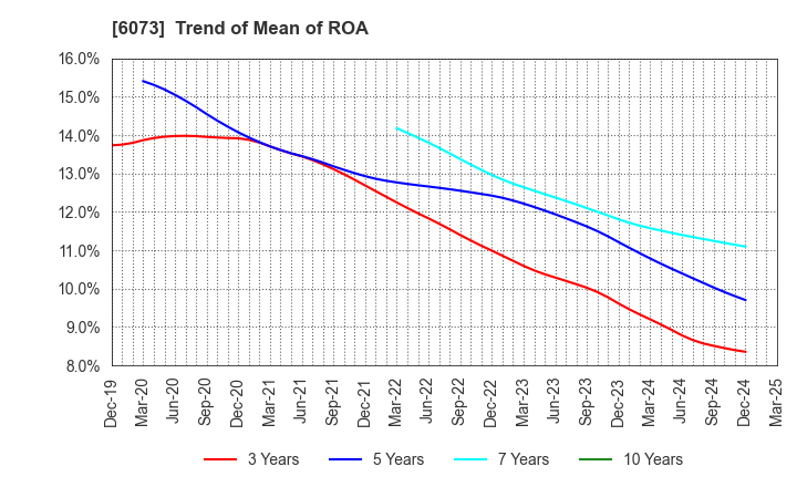 6073 ASANTE INCORPORATED: Trend of Mean of ROA
