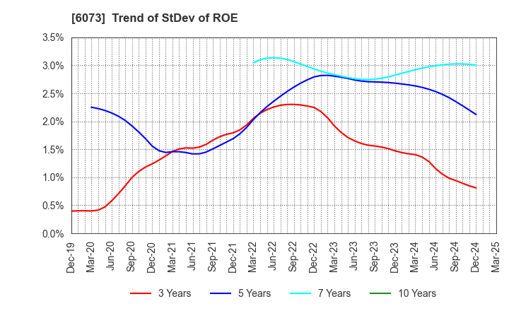6073 ASANTE INCORPORATED: Trend of StDev of ROE