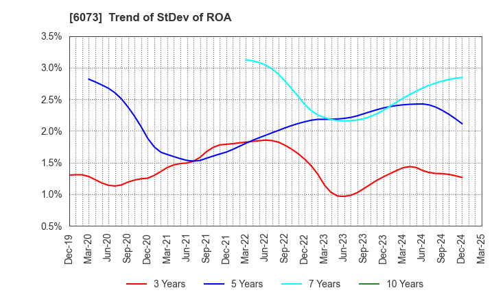 6073 ASANTE INCORPORATED: Trend of StDev of ROA