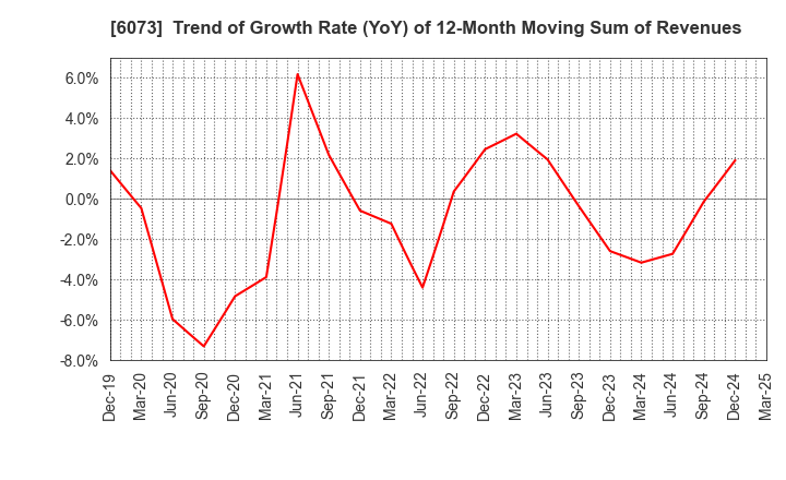 6073 ASANTE INCORPORATED: Trend of Growth Rate (YoY) of 12-Month Moving Sum of Revenues