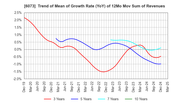 6073 ASANTE INCORPORATED: Trend of Mean of Growth Rate (YoY) of 12Mo Mov Sum of Revenues