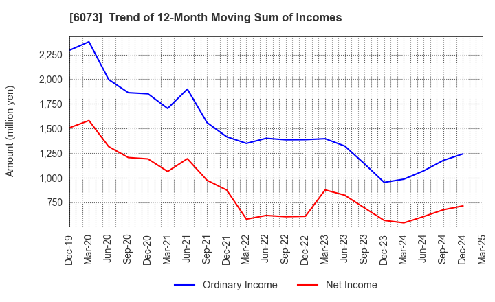 6073 ASANTE INCORPORATED: Trend of 12-Month Moving Sum of Incomes