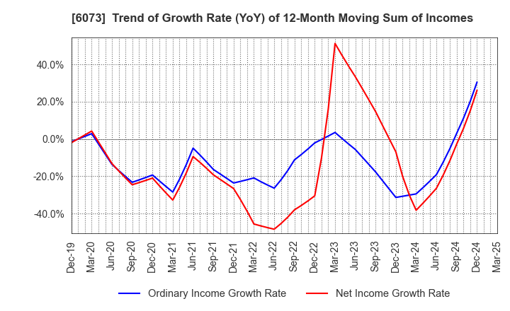 6073 ASANTE INCORPORATED: Trend of Growth Rate (YoY) of 12-Month Moving Sum of Incomes