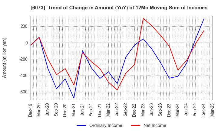 6073 ASANTE INCORPORATED: Trend of Change in Amount (YoY) of 12Mo Moving Sum of Incomes
