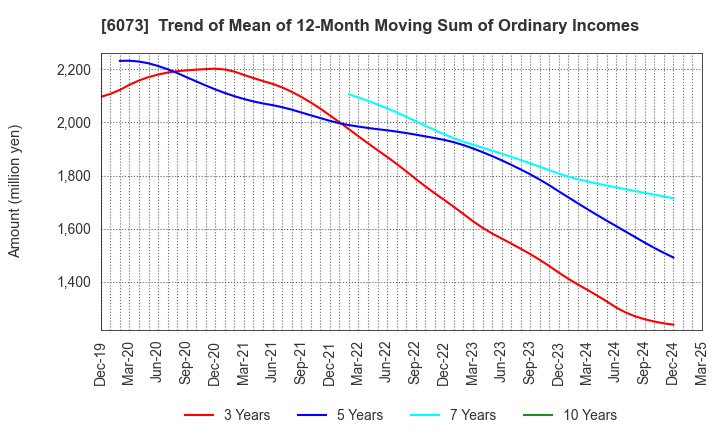 6073 ASANTE INCORPORATED: Trend of Mean of 12-Month Moving Sum of Ordinary Incomes