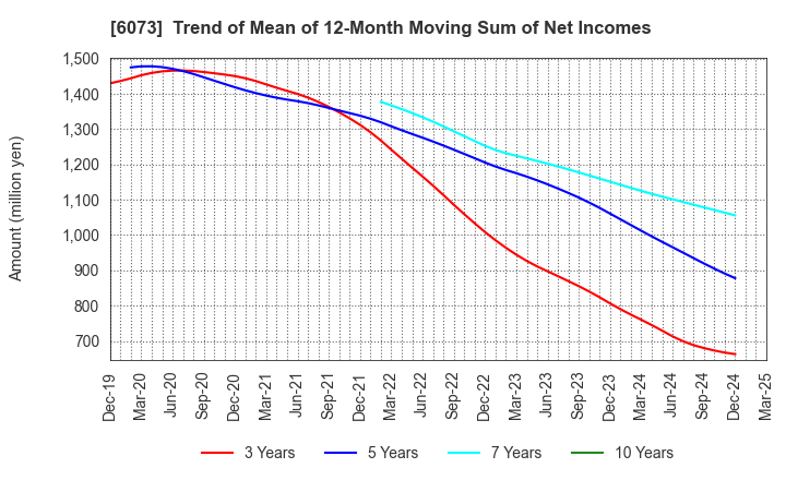 6073 ASANTE INCORPORATED: Trend of Mean of 12-Month Moving Sum of Net Incomes