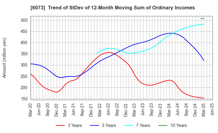 6073 ASANTE INCORPORATED: Trend of StDev of 12-Month Moving Sum of Ordinary Incomes