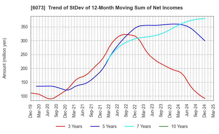 6073 ASANTE INCORPORATED: Trend of StDev of 12-Month Moving Sum of Net Incomes