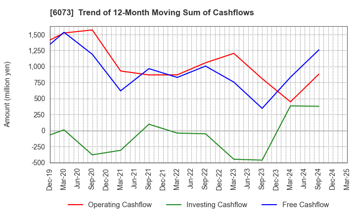 6073 ASANTE INCORPORATED: Trend of 12-Month Moving Sum of Cashflows