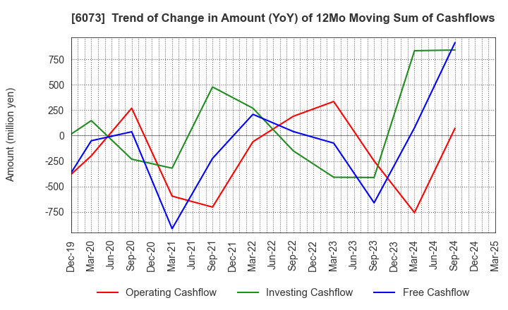 6073 ASANTE INCORPORATED: Trend of Change in Amount (YoY) of 12Mo Moving Sum of Cashflows