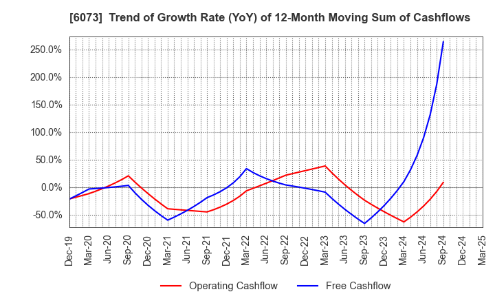 6073 ASANTE INCORPORATED: Trend of Growth Rate (YoY) of 12-Month Moving Sum of Cashflows