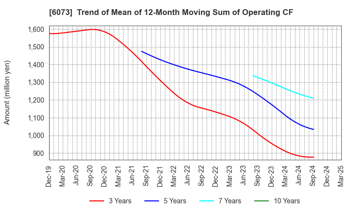 6073 ASANTE INCORPORATED: Trend of Mean of 12-Month Moving Sum of Operating CF