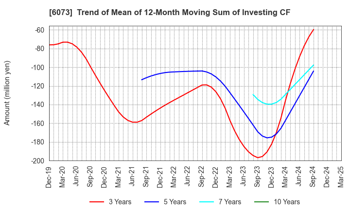 6073 ASANTE INCORPORATED: Trend of Mean of 12-Month Moving Sum of Investing CF