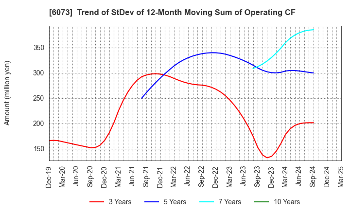 6073 ASANTE INCORPORATED: Trend of StDev of 12-Month Moving Sum of Operating CF
