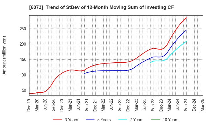 6073 ASANTE INCORPORATED: Trend of StDev of 12-Month Moving Sum of Investing CF