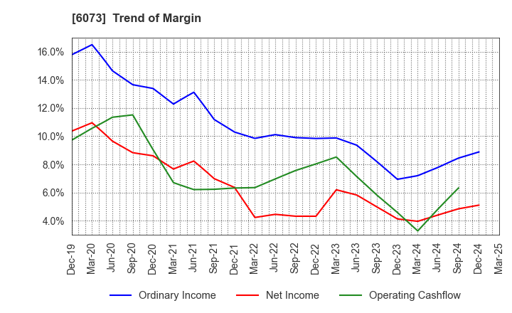 6073 ASANTE INCORPORATED: Trend of Margin