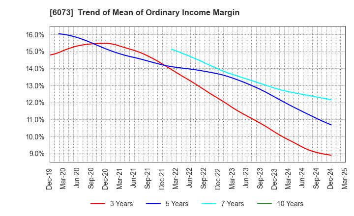 6073 ASANTE INCORPORATED: Trend of Mean of Ordinary Income Margin