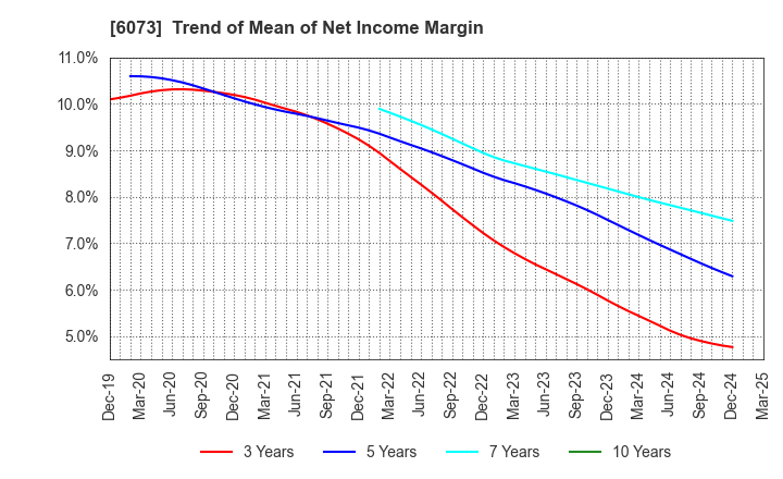 6073 ASANTE INCORPORATED: Trend of Mean of Net Income Margin