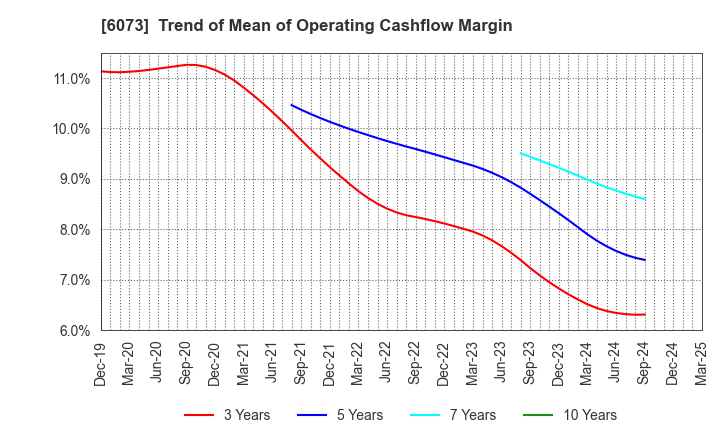 6073 ASANTE INCORPORATED: Trend of Mean of Operating Cashflow Margin