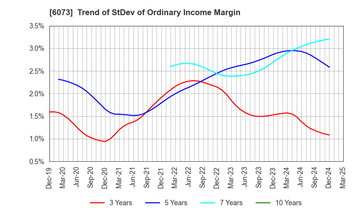 6073 ASANTE INCORPORATED: Trend of StDev of Ordinary Income Margin