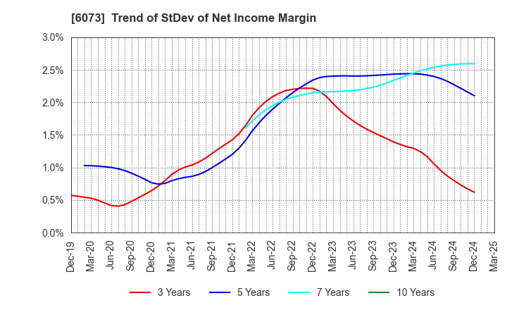 6073 ASANTE INCORPORATED: Trend of StDev of Net Income Margin