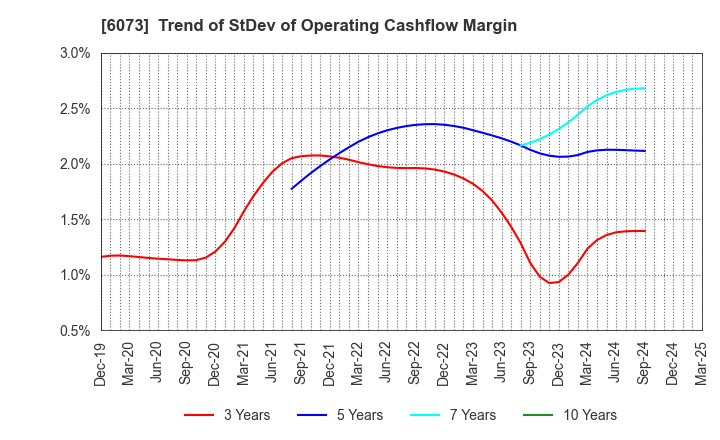 6073 ASANTE INCORPORATED: Trend of StDev of Operating Cashflow Margin