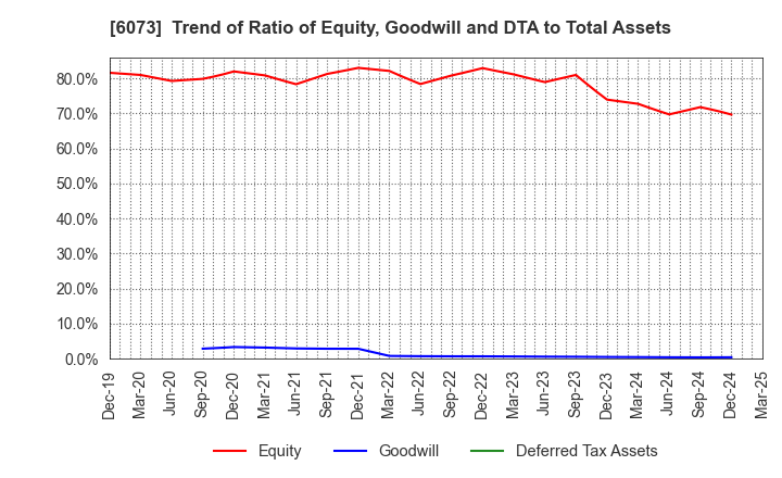 6073 ASANTE INCORPORATED: Trend of Ratio of Equity, Goodwill and DTA to Total Assets