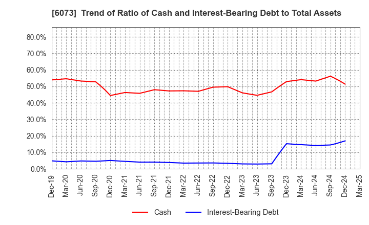 6073 ASANTE INCORPORATED: Trend of Ratio of Cash and Interest-Bearing Debt to Total Assets