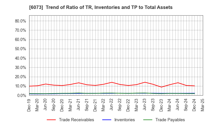 6073 ASANTE INCORPORATED: Trend of Ratio of TR, Inventories and TP to Total Assets