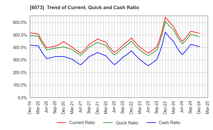 6073 ASANTE INCORPORATED: Trend of Current, Quick and Cash Ratio