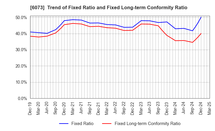 6073 ASANTE INCORPORATED: Trend of Fixed Ratio and Fixed Long-term Conformity Ratio