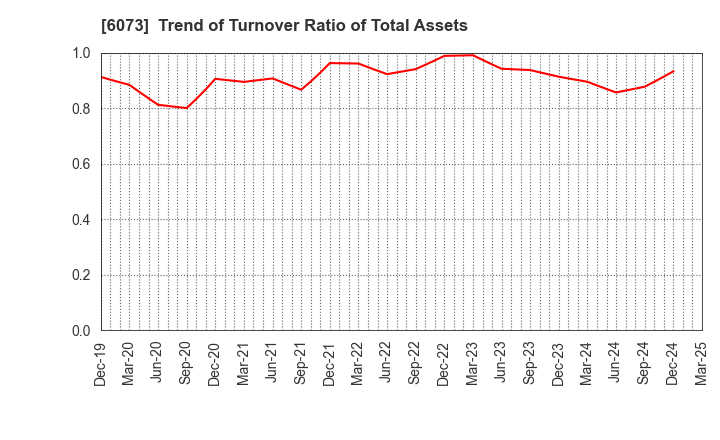 6073 ASANTE INCORPORATED: Trend of Turnover Ratio of Total Assets