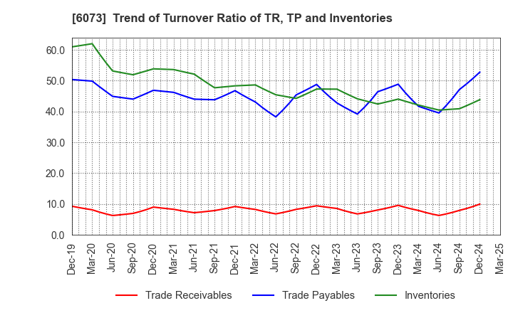 6073 ASANTE INCORPORATED: Trend of Turnover Ratio of TR, TP and Inventories