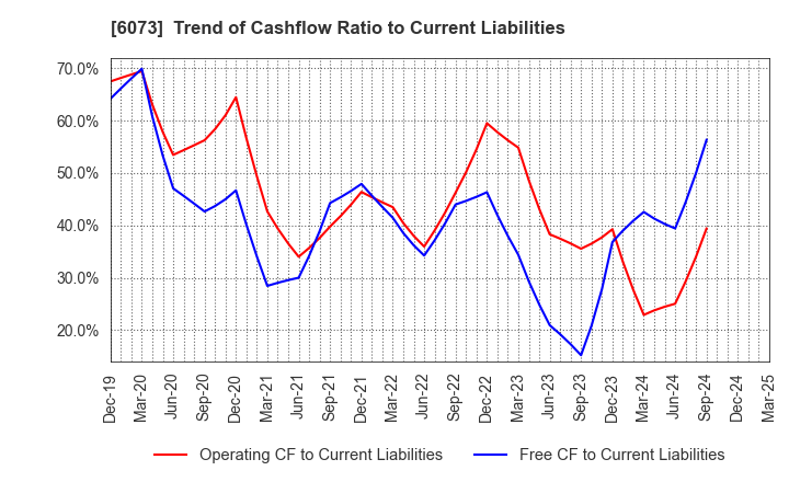 6073 ASANTE INCORPORATED: Trend of Cashflow Ratio to Current Liabilities